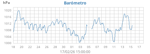 monthbarometer