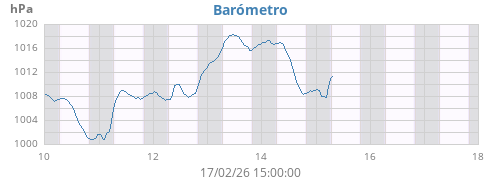 weekbarometer